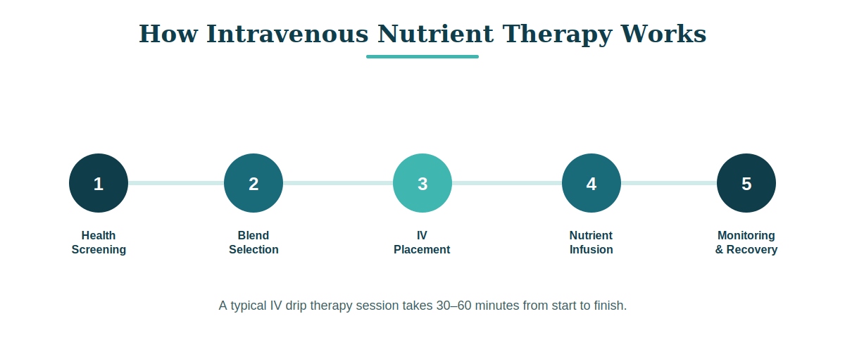 The five steps of an IV therapy session shown in sequence: health screening, blend selection, IV placement, nutrient infusion, and monitoring and recovery — a typical session takes 30 to 60 minutes from start to finish.