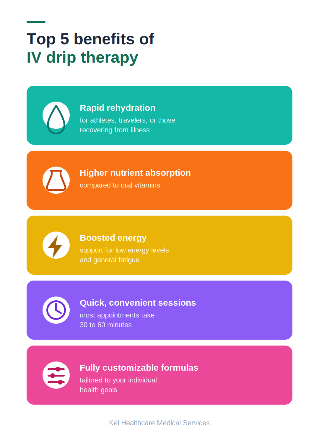 The top five IV drip therapy benefits: rapid rehydration for athletes, travellers and those recovering from illness; higher nutrient absorption than oral vitamins; boosted energy for general fatigue; quick sessions of 30 to 60 minutes; and fully customizable formulas tailored to individual health goals.
