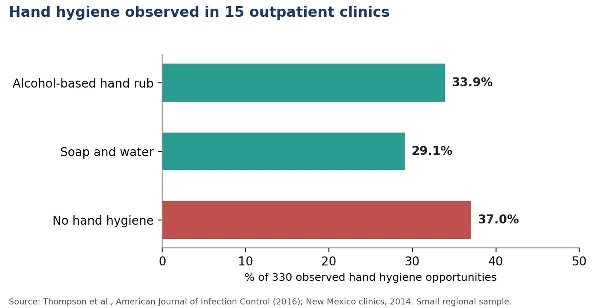 Chart from a study of 15 New Mexico outpatient clinics: hand hygiene missed in 37 percent of 330 opportunities, while 92.8 percent of recommended policies were in place