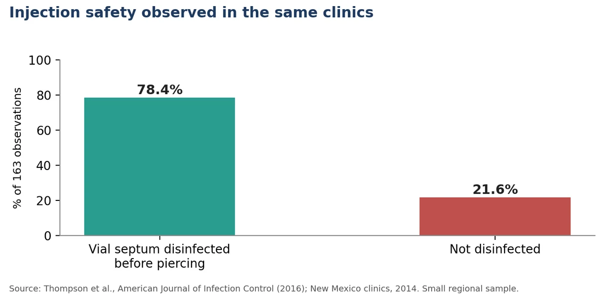 Chart showing the vial septum was disinfected before piercing in 78.4 percent of 163 observed injections