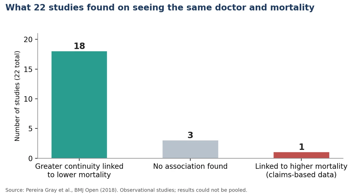 Chart of a BMJ Open systematic review of 22 studies: 18 linked continuity of care to lower mortality, 3 found no association and 1 found higher mortality