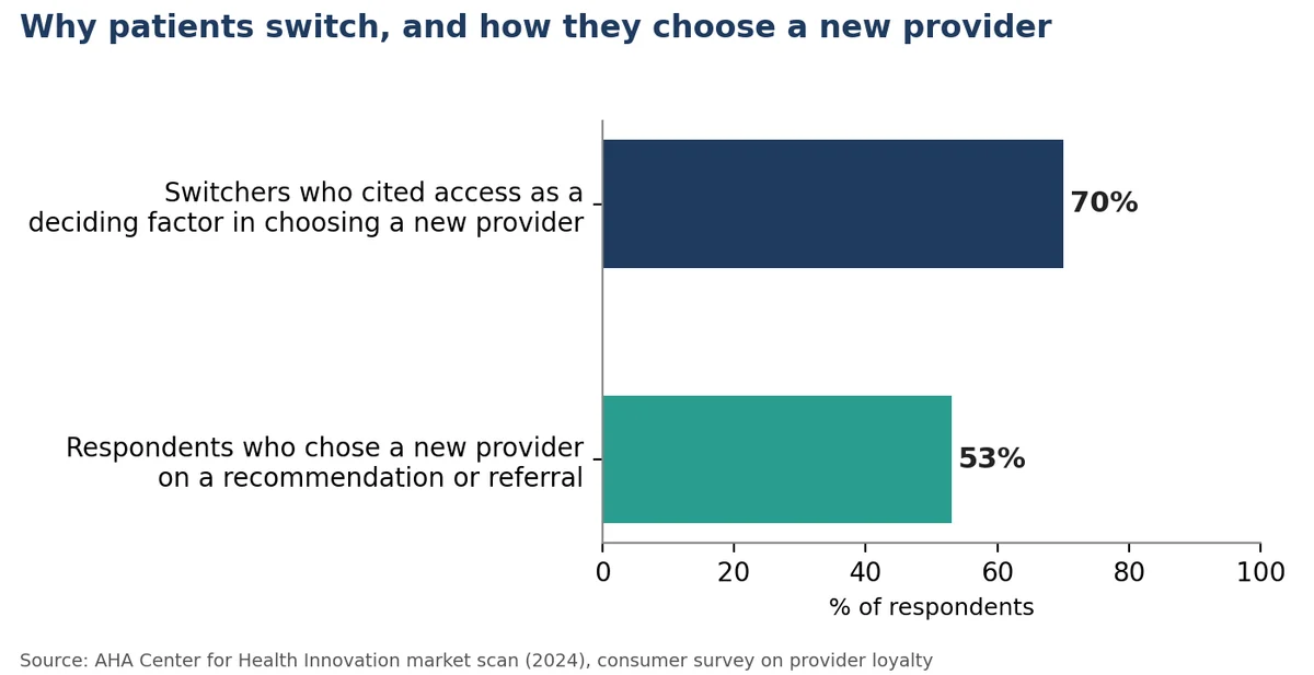 Chart from an AHA survey: 70 percent of consumers who switched providers cited access, and 53 percent chose on a trusted recommendation or referral