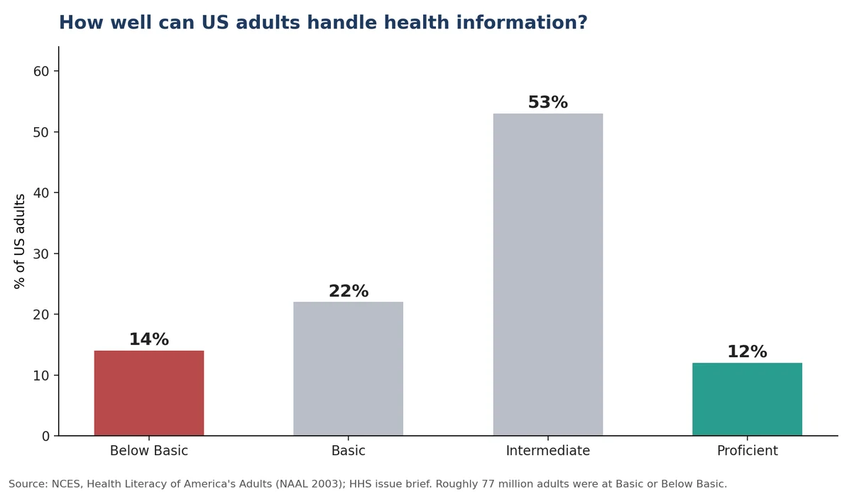Chart of US adult health literacy: 12 percent proficient, 53 percent intermediate, 22 percent basic and 14 percent below basic