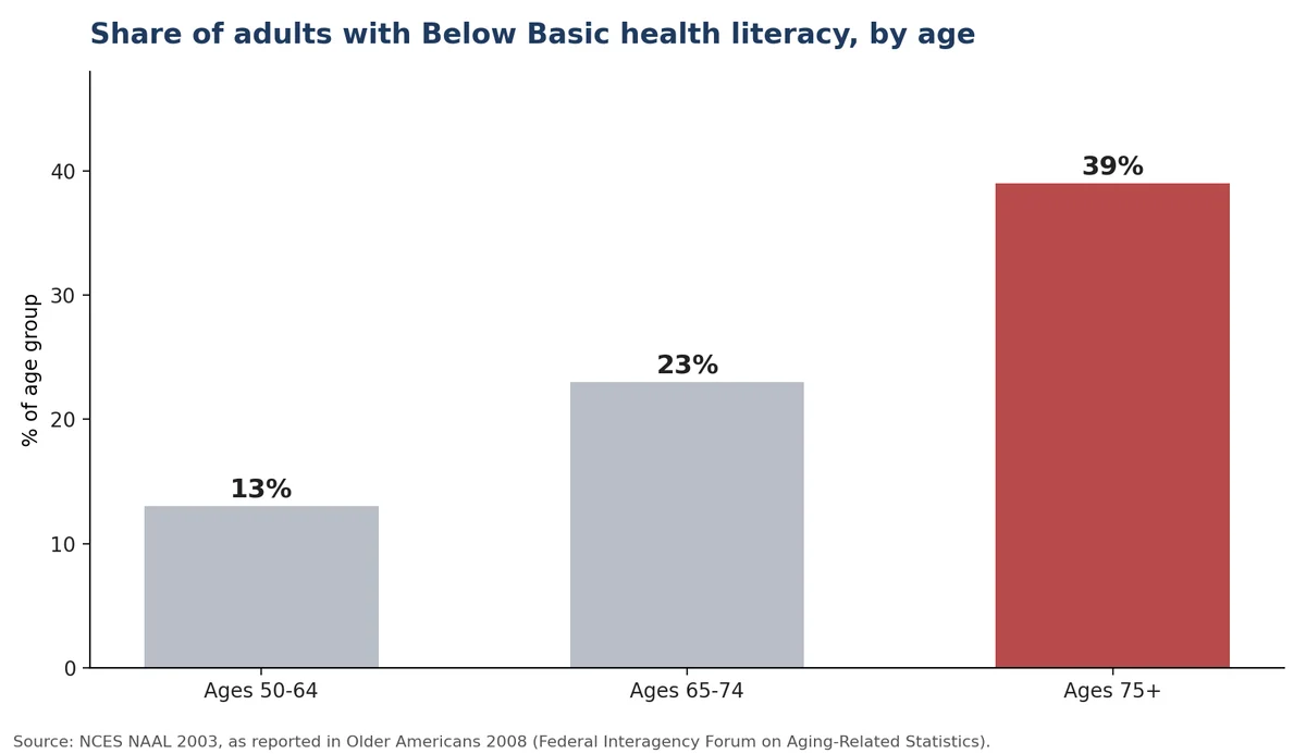 Chart of adults with below basic health literacy by age: 13 percent at 50 to 64, 23 percent at 65 to 74 and 39 percent at 75 and older