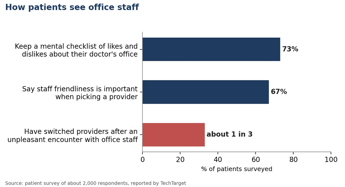 Chart showing 67 percent of patients rate staff friendliness as important, about one in three switched providers after an unpleasant staff encounter, and 73 percent keep a mental checklist of their doctor's office