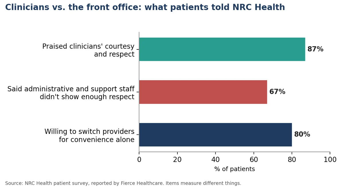 Chart from NRC Health: 87 percent praised clinicians' courtesy, 67 percent said support staff showed too little respect, and 80 percent would switch providers for convenience
