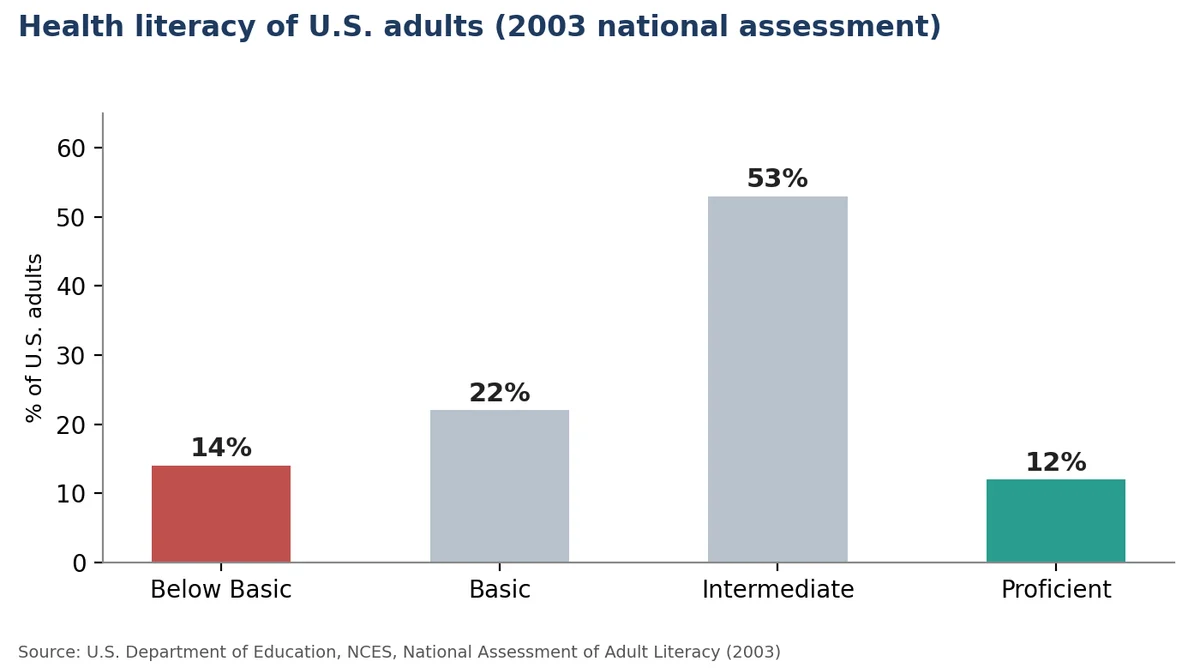 Chart of US adult health literacy levels from the National Assessment of Adult Literacy: 12 percent proficient, 53 percent intermediate, 22 percent basic, 14 percent below basic