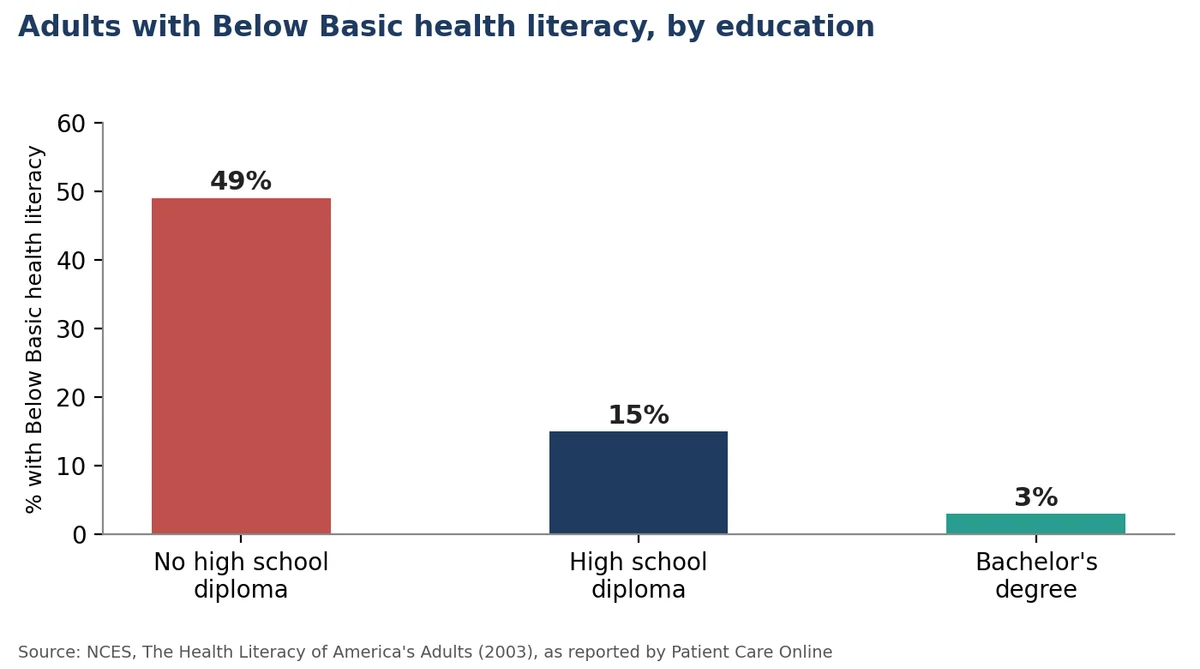 Chart of below basic health literacy by group: 49 percent without a high school diploma, 15 percent of high school graduates, 3 percent of college graduates, 27 percent of Medicare and 30 percent of Medicaid recipients