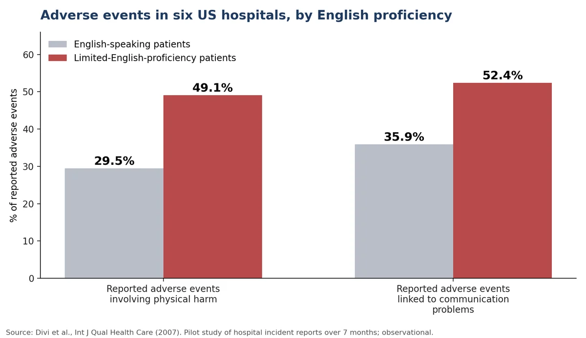 Chart comparing adverse events: 49 percent caused physical harm for patients with limited English proficiency versus 30 percent for English speakers, with communication a factor in 52 versus 36 percent