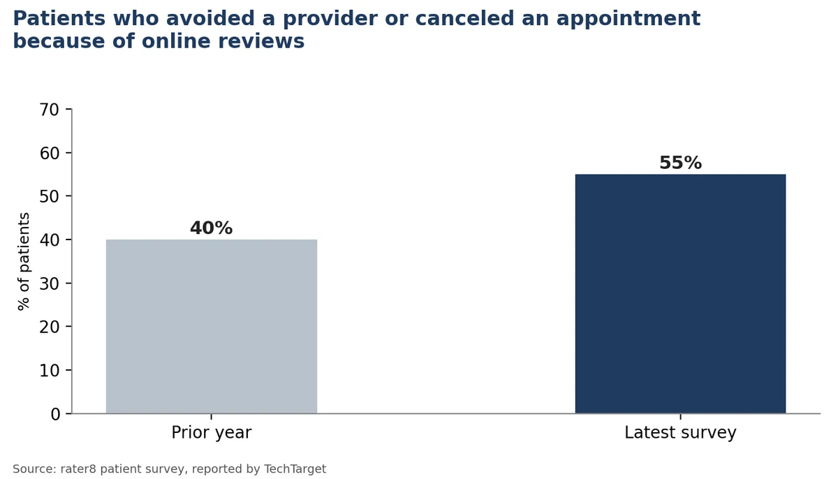 Chart showing the share of patients who avoided a provider or canceled an appointment because of online reviews rising from 40 percent to 55 percent