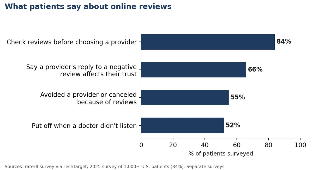 Chart showing 52 percent of patients put off when a doctor does not listen, 66 percent whose trust is affected by a provider's review response, and 84 percent who check reviews before choosing a provider