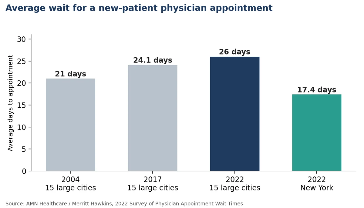 Bar chart of average wait for a new-patient physician appointment: 21 days in 2004, 24.1 days in 2017 and 26 days in 2022 across 15 large cities, and 17.4 days in New York in 2022