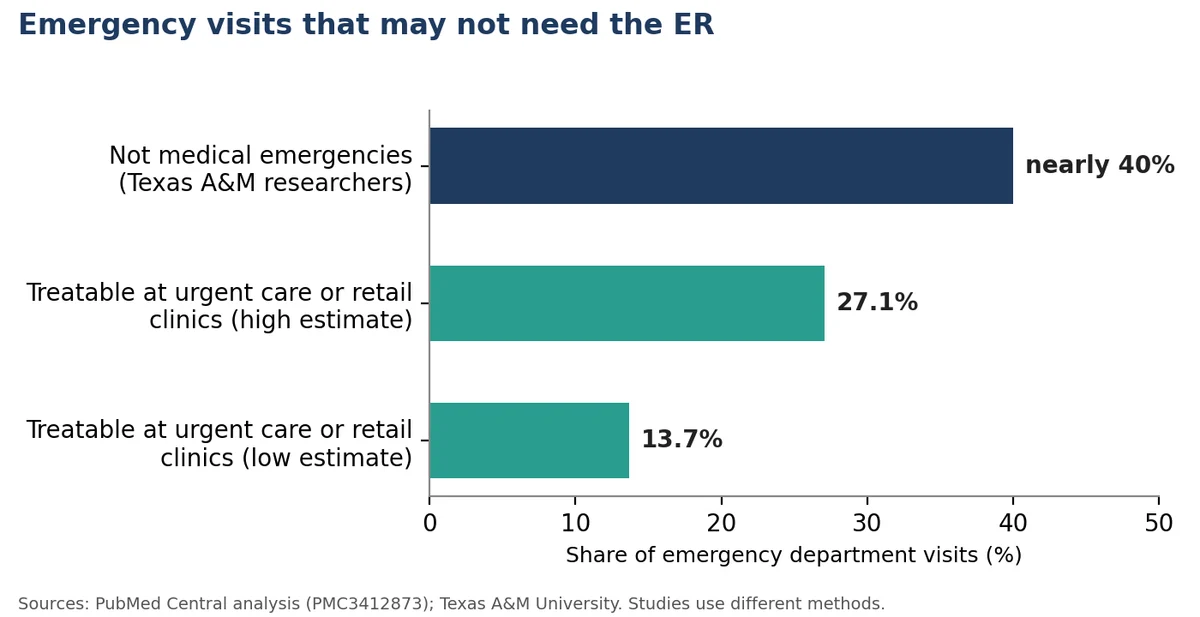 Chart showing that nearly 40 percent of ER visits are not medical emergencies and 13.7 to 27.1 percent could be treated at urgent care or retail clinics