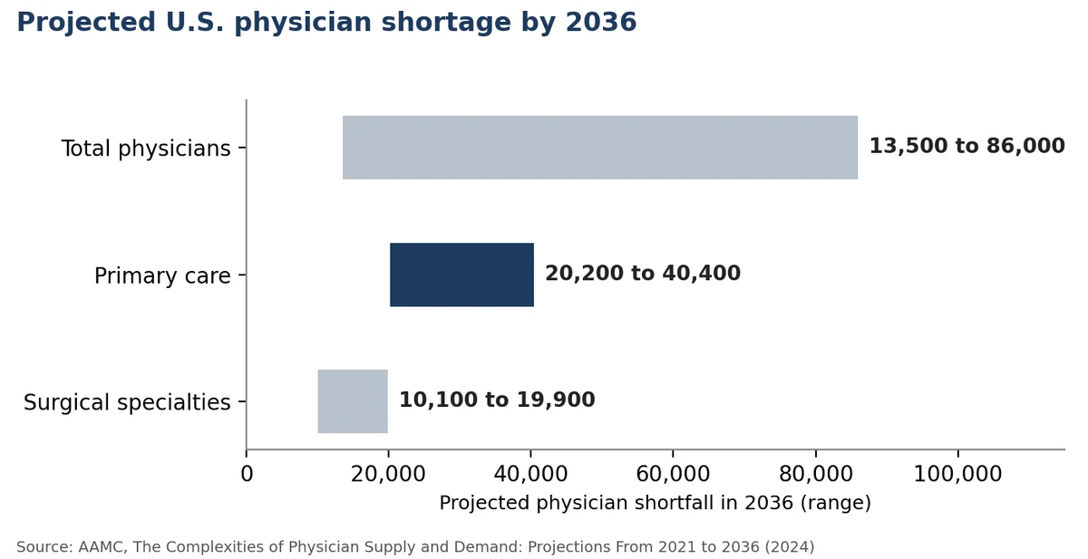 Chart of AAMC projections for 2036: a shortage of 13,500 to 86,000 U.S. physicians overall and 20,200 to 40,400 in primary care
