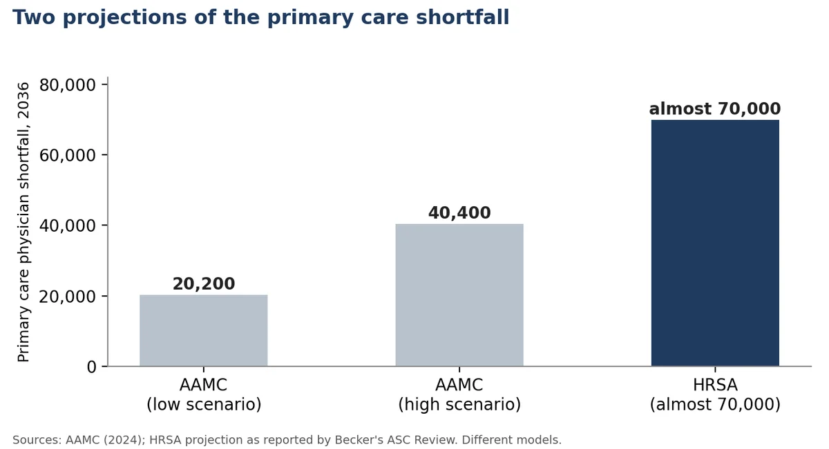 Chart comparing projected 2036 primary care physician shortfalls from the AAMC and from HRSA, which projects almost 70,000