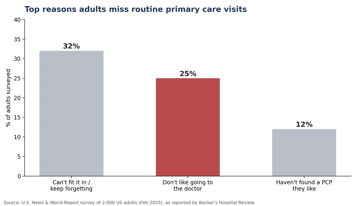 Chart of reasons adults miss routine primary care visits: scheduling and forgetfulness 32 percent, disliking going to the doctor 25 percent, no physician they like 12 percent