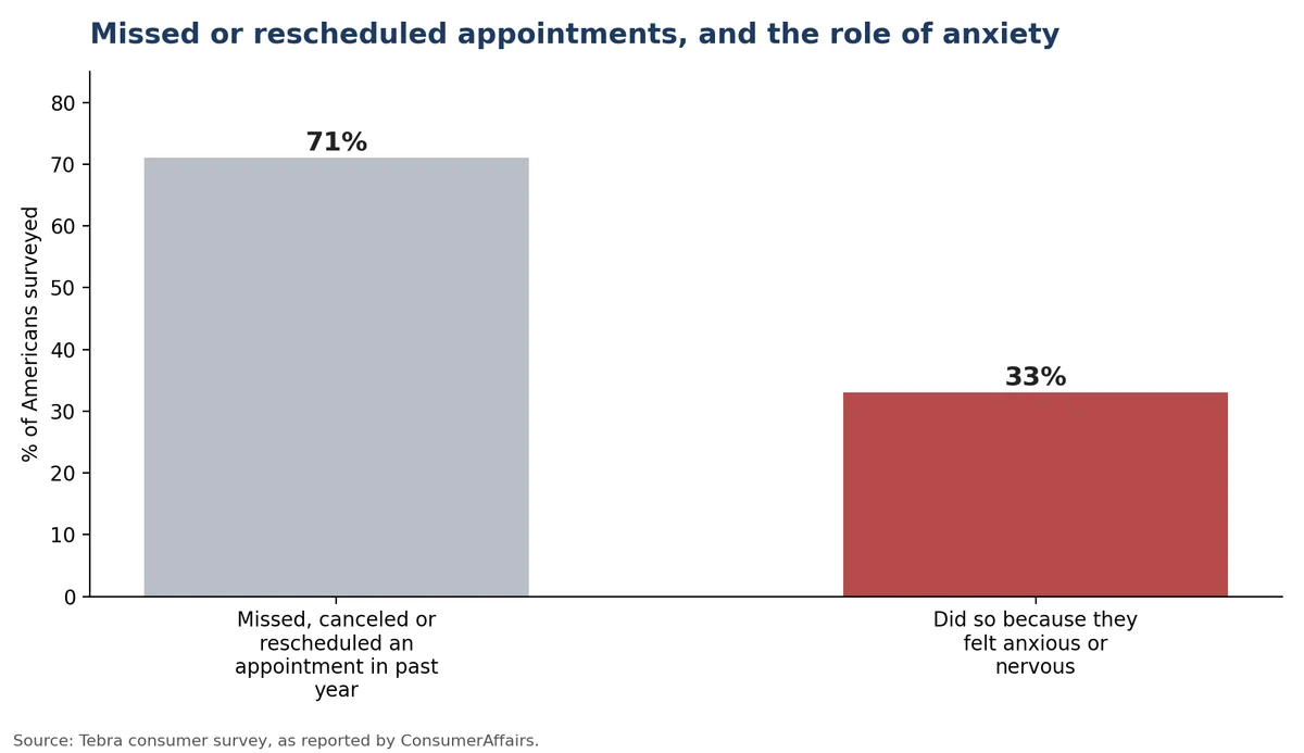 Chart showing 71 percent of Americans missed, canceled or rescheduled an appointment in the past year and 33 percent did so because of anxiety